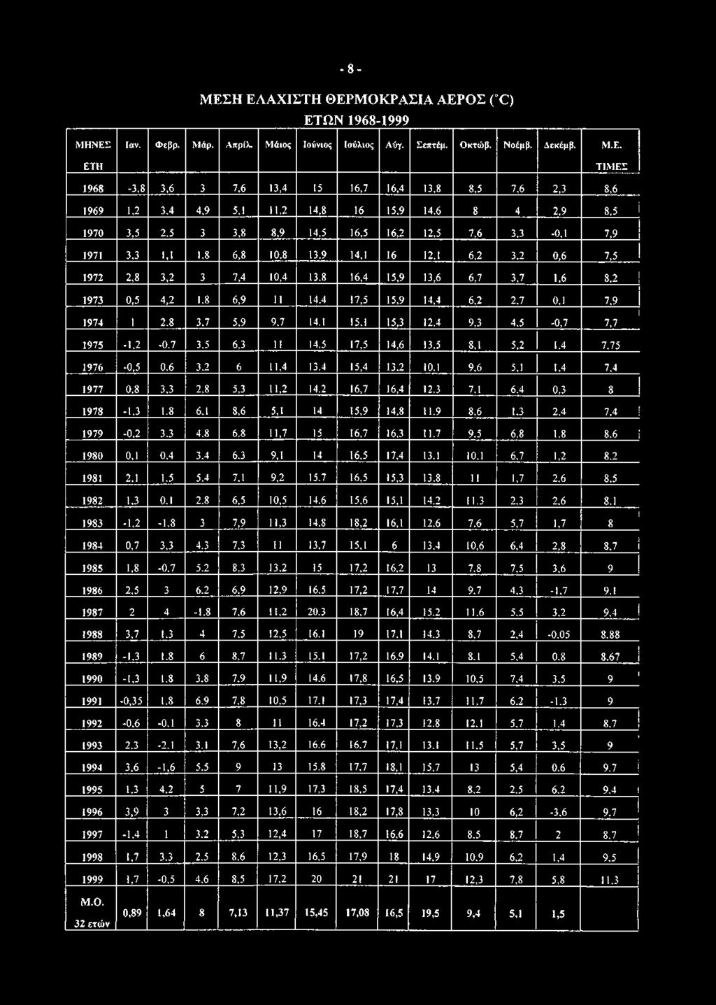 8 16,4 15,9 13,6 6,7 3,7 1,6 8,2 1973 0,5 4,2 1.8 6,9 11 14.4 17,5 15,9 14,4 6,2 2.7 0,1 7,9 1974 1 2.8 3.7 5,9 9,7 14.1 15,1 15,3 12.4 9,3 4,5-0,7 7,7 1 1975-1,2-0.7 3,5 6,3 11 14.