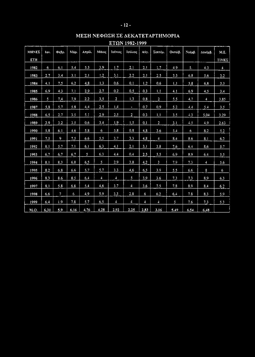 4 1986 5 7,4 7,9 2,2 3,5 2 1,3 0,8 2 5,5 4.7 4 3.85 1987 5,8 5.7 5.8 4,4 2,5 1,4 _ 0,7 0,9 5,2 4.4 5,4 3,5 1988 6,5 2.7 3,5 5,1 2,9 2.5 2 0,3 1.1 3.5 4.3 5,04 3,29 1989 2,9 3.