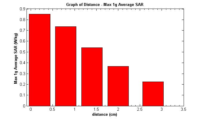 Αποτελέσματα προσομοιώσεων με τη χρήση του μεταλλικού ισχιακού εμφυτεύματος Max 1g Average SAR Max 10g Average SAR Απόσταση (cm) Max SAR 0,2 6,751 0,853 0,503 0,8 1,581
