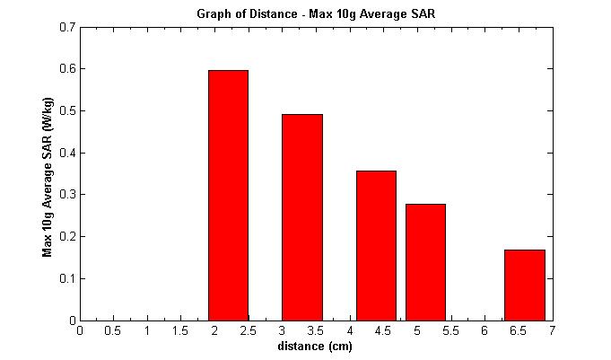Αποτελέσματα προσομοιώσεων με τη χρήση του μεταλλικού σκελετού γυαλιών Max 1g Average SAR Max 10g Average SAR Απόσταση (cm) (cm) Max SAR 2,196 26,262 3,308 0,597 3,294 13,894 1,761 1,761 0,491 0,491