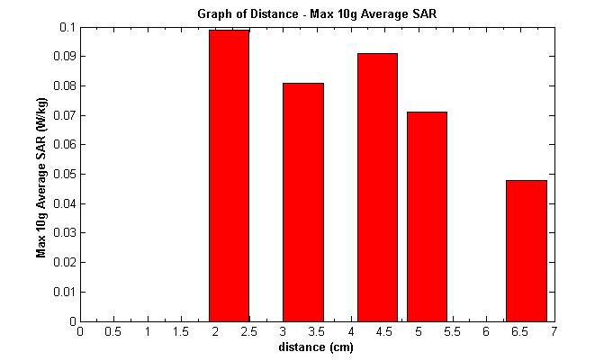 Αποτελέσματα προσομοιώσεων με τη χρήση του μεταλλικού σκελετού γυαλιών Max 1g Average SAR Max 10g Average SAR Απόσταση (cm) (cm) Max SAR 2,196 0,611 0,178 0,099 3,294 0,471 0,152