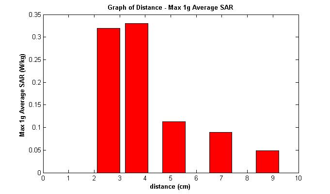 Αποτελέσματα προσομοιώσεων με τη χρήση του μεταλλικού σκελετού γυαλιών Max 1g Average SAR Max 10g Average SAR Απόσταση (cm) Max SAR 2,562 1,314 0,320 0,172 3,66 1,305 0,330 0,187