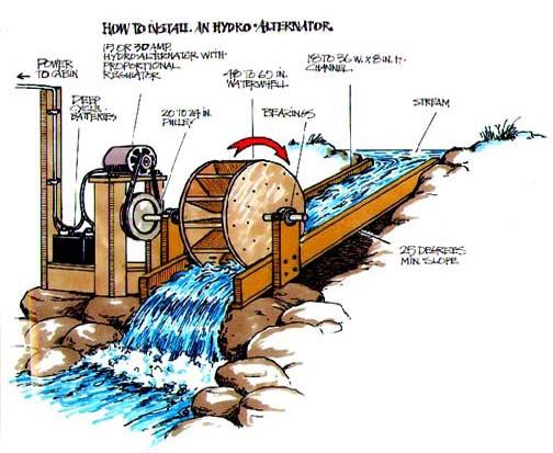 Εικόνα 4.1: Απλή διάταξη μηχανισμού υδροηλεκτρικής ενέργειας Πηγή: http://www.allaboutenergy.gr/ 4.