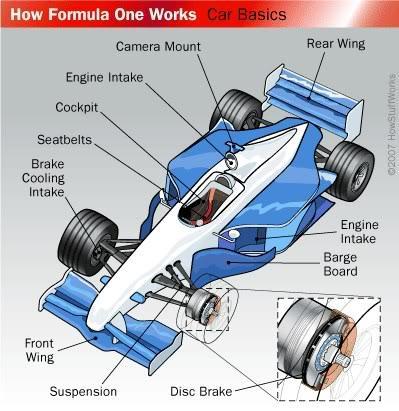 Ο σκελετός του αυτοκινήτου Formula 1 Η καρδιά ενός αυτοκινήτου της Formula one είναι ο σκελετός του, το μέρος του αυτοκινήτου επάνω στο οποίο όλα βιδώνονται και συνδέονται.