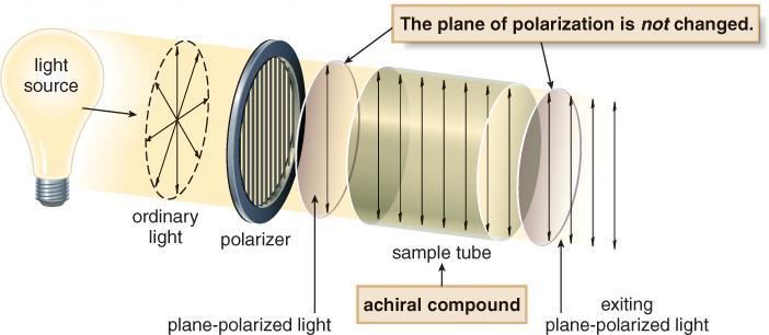 Оптички неактивни соединенија Планарно поларизираната светлина кога поминува низ раствор од ахирални соединенија останува во