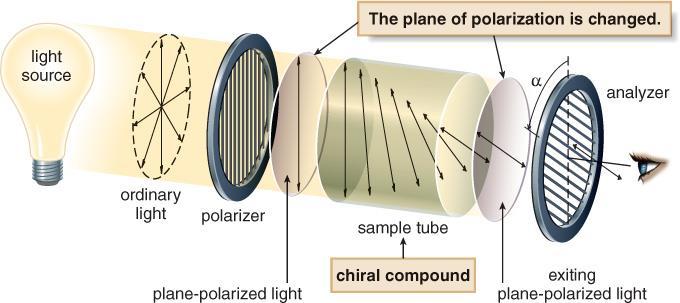 Оптички активни соединенија Растворите на хиралните соединенија ја ротираат планарно поларизираната светлина за агол
