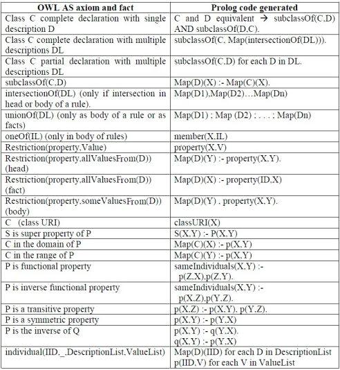 Πίνακας 4.2: Mapping του Thea Παράδειγμα Ας υποθέσουμε ότι έχουμε αναλύσει συντακτικά την οντολογία «Wine».