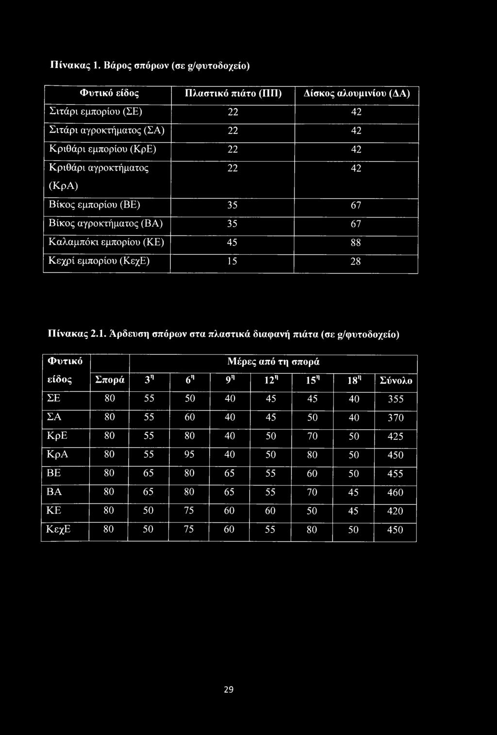 Κριθάρι αγροκτήματος (ΚρΑ) 22 42 Βίκος εμπορίου (BE) 35 67 Βίκος αγροκτήματος (ΒΑ) 35 67 Καλαμπόκι εμπορίου (ΚΕ) 45 88 Κεχρί εμπορίου (ΚεχΕ) 15