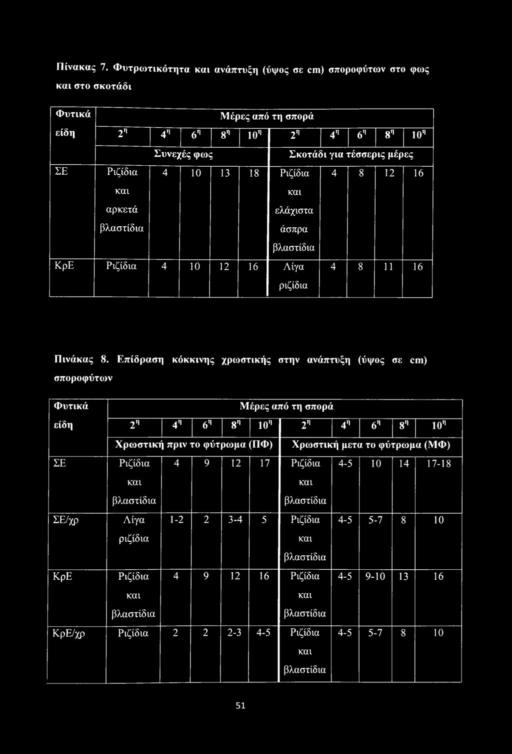 τέσσερις μέρες 4 10 13 18 Ριζίδια 4 8 12 16 και ελάχιστα άσπρα βλαστίδια ΚρΕ Ριζίδια 4 10 12 16 Λίγα 4 8 11 16 ριζίδια Πινάκας 8.