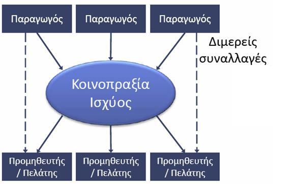 Μοντέλα οργάνωσης αγοράς