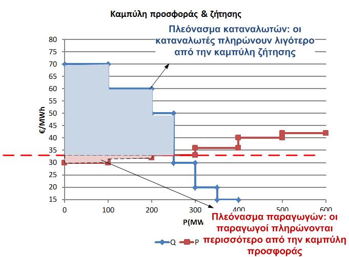 Οριακή τιμή