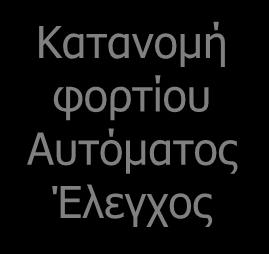 Κατανομή φορτίου Αυτόματος Έλεγχος Προγραμματισμός