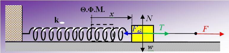 Στο σχήμα Α φαίνεται το στιγμιότυπο του κύματος στο τμήμα () της χορδής τη χρονική στιγμή t = 0,35 s.