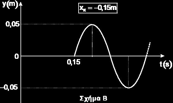 Να βρείτε το πλήθος των σημείων της χορδής, τα οποία έχουν μέγιστη κινητική ενέργεια και κινούνται προς την ακραία αρνητική θέση της τροχιάς τους, τη χρονική στιγμή t 2 = 0,4 s. Δ5.