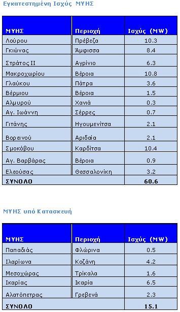 Στον παρακάτω πίνακα αναφέρονται οι υδροηλεκτρικοί σταθμοί που έχει δημιουργήσει η ΔΕΗ
