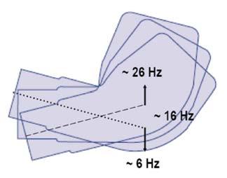 Σχήμα 3: Μετακίνηση της συσκευής προς τα πάνω και κάτω Σχήμα 4: Σχηματική αναπαράσταση του τρόπου αναπνοής με τη συσκευή Flutter (Όγκος-Χρόνος) Σχήμα 5: Σχηματική αναπαράσταση του τρόπου αναπνοής με