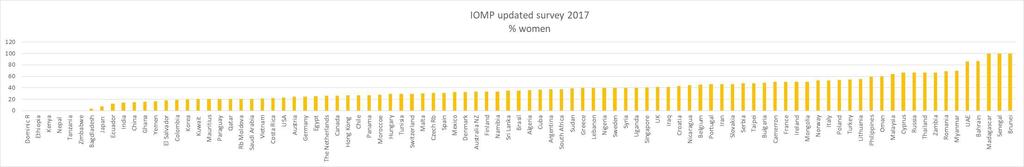 92 countries 29086 total MP