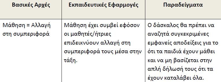 Βασικές αρχές συμπεριφορικών