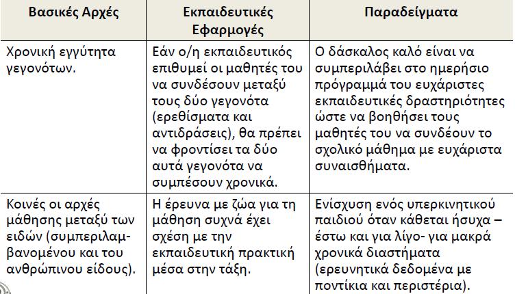 Βασικές αρχές συμπεριφορικών