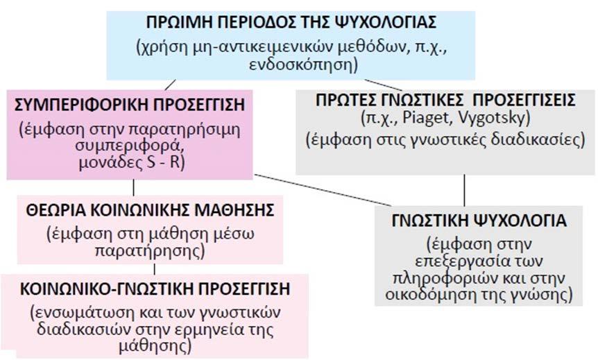 Ιστορική εξέλιξη στη