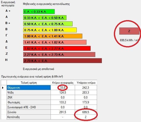 ΠΑΡΑΔΕΙΓΜΑ 3 ο. Σύγκριση Αμόνωτου Καταστήματος Χωρίς Συστήματα ΜΕ 1.29 & 1.31.