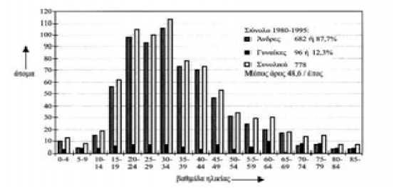 Σχήμα 1. Θανατηφόρα ατυχήματα από ηλεκτροπληξία στην Ελλάδα κατά την περίοδο 1980-1995 ανά βαθμίδα ηλικίας.