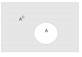 Η τομή του Α και Β Α Β Το συμπλήρωμα του Α Α
