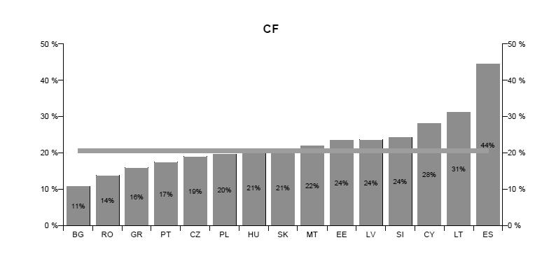 3. Επίπεδο απορρόφησης κατά την τρέχουσα περίοδο προγραμματισμού Στα ακόλουθα γραφήματα παρουσιάζονται το επίπεδο απορρόφησης των διαρθρωτικών ταμείων και του Ταμείου Συνοχής ανά χώρα την