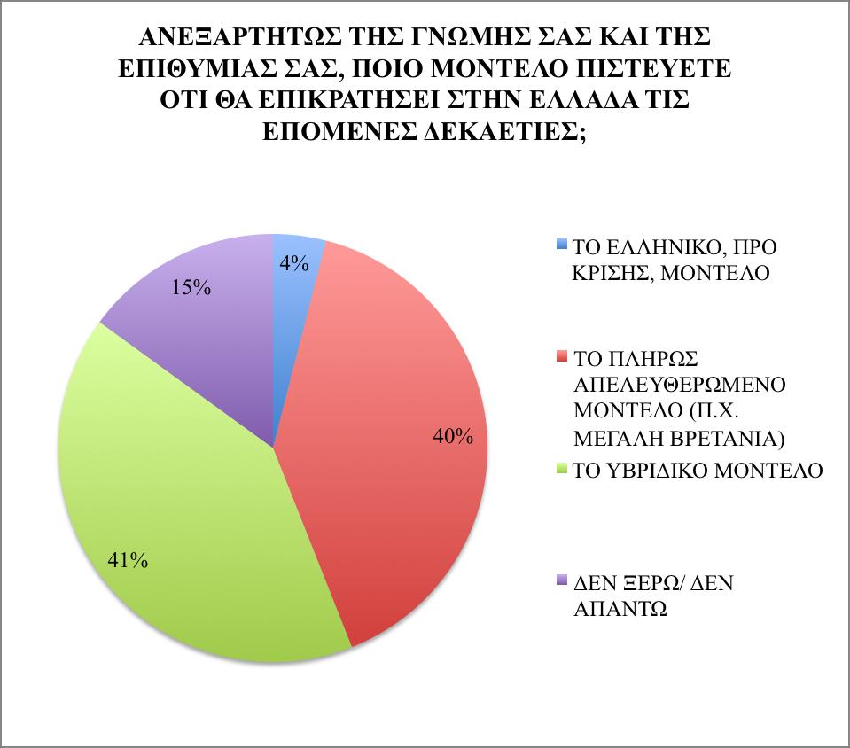 Στην έβδομη ερώτηση του ερωτηματολογίου, η οποία αφορούσε την πρόβλεψη των ιδιοκτητών φαρμακοποιών, ανεξαρτήτως της γνώμης τους και της επιθυμίας τους, για το ποιο μοντέλο ιδιοκτησίας φαρμακείων θα