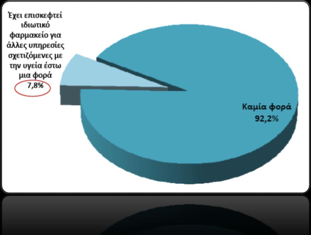 Συχνότητα επισκέψεων σε ιδιωτικό φαρμακείο για άλλες υπηρεσίες σχετιζόμενες με την υγεία τον τελευταίο μήνα Πηγή: ΕΣΔΥ MSD - GPO Οι