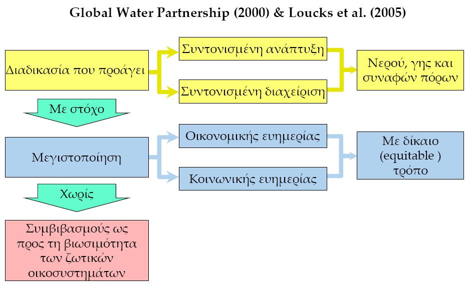 Τί είναι όμως η Διαχείριση Υδατικών Πόρων Διαδικασία: όχι συγκεκριμένο αποτέλεσμα Πολλές παράμετροι (πχ.