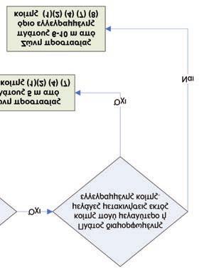 E. Ανάπτυξη τεμαχίου το οποίο είτε συνορεύει με υδατόρεμα είτε διασχίζεται από υδατόρεμα* Σημειώσεις: (1) Σε περίπτωση περίφραξης τεμα χίου που διασχίζεται από υδα τόρεμα, περίφραξη μπορεί να κατα