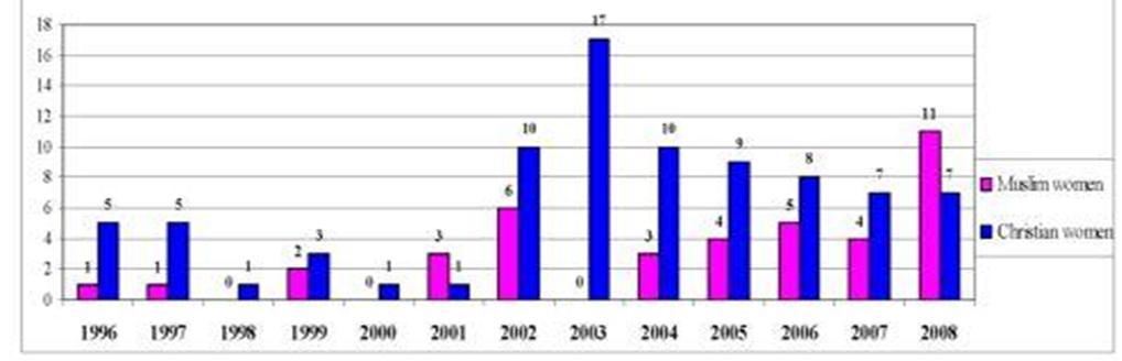 Πίνακας 5: Αριθμός των γυναικών, Μουσουλμάνων και Χριστιανών, που πέτυχαν στο τμήμα Επιστημών της Πληροφορικής στα ελληνικά πανεπιστήμια το χρονικό διάστημα 1996 2008 στην επαρχία της Ροδόπης Οι