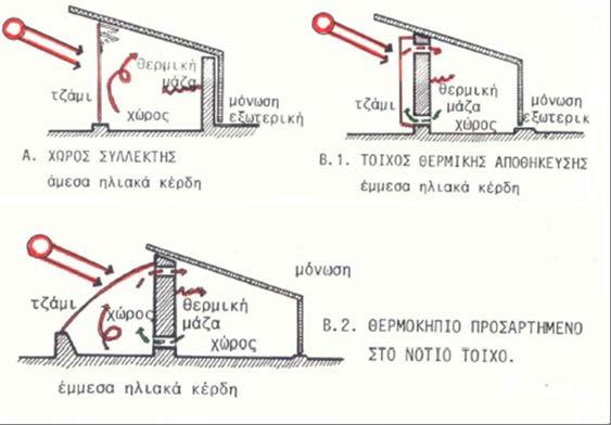 ΠΑΘΗΤΙΚΑ ΗΛΙΑΚΑ ΣΥΣΤΗΜΑΤΑ Μέγεθος θερμοκηπίου, προσαρτημένο στη νότια πλευρά του κτιρίου για διάφορες κλιματικές συνθήκες Μέση