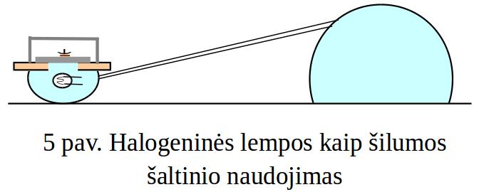 5 pav.: Žydri burbulai vaizduoja stalinę lempą: kairysis - ten, kur įsukama lemputė, o dešinysis burbulas - lempos stovo pagrindas. 2. Esant abiem lėkštelėms tuščioms, įjungiame lempą. Stebime V samp.