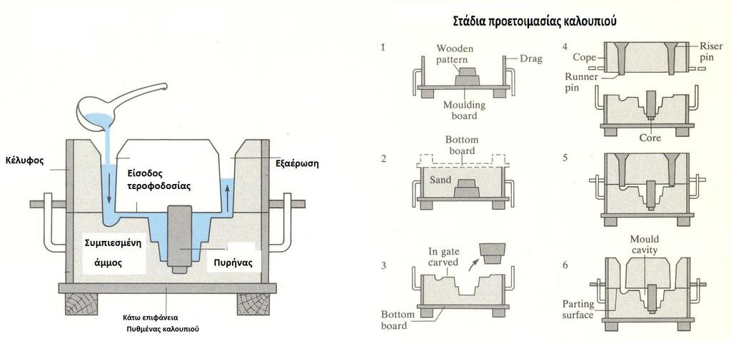 Χύτευση σε καλούπια άμμου (sand casting) Μέταλλα εκτός από τα πυρίμαχα πχ Ti Ποιότητα επιφάνειας περιορισμένη Πορώδες
