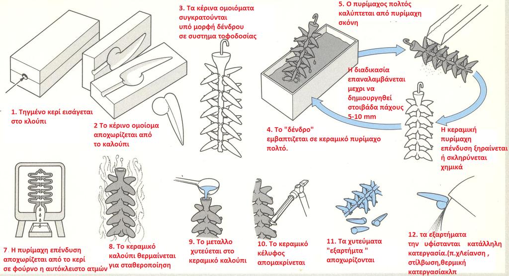 Χύτευση σε καλούπια επένδυσης Investment casting Μέθοδος κατάλληλη για τα περισσότερα μέταλλα.