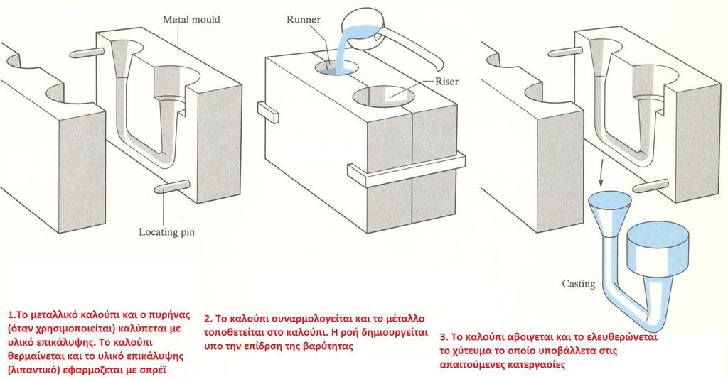 Χύτευση (υπό την επίδραση της βαρύτητας) σε μεταλλικά καλούπια (Gravity die casting) Σιδηρούχα μέταλλα