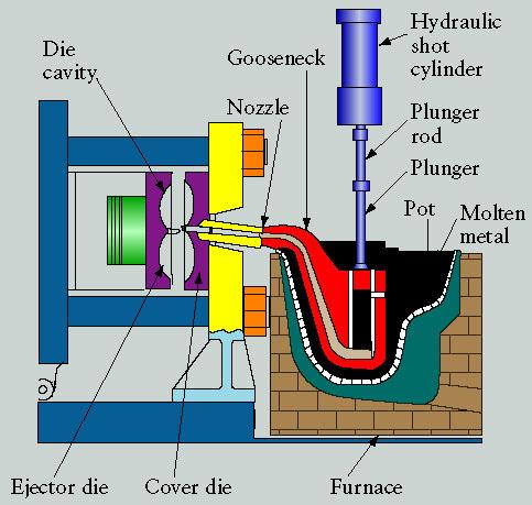Die Casting: Hot-Chamber