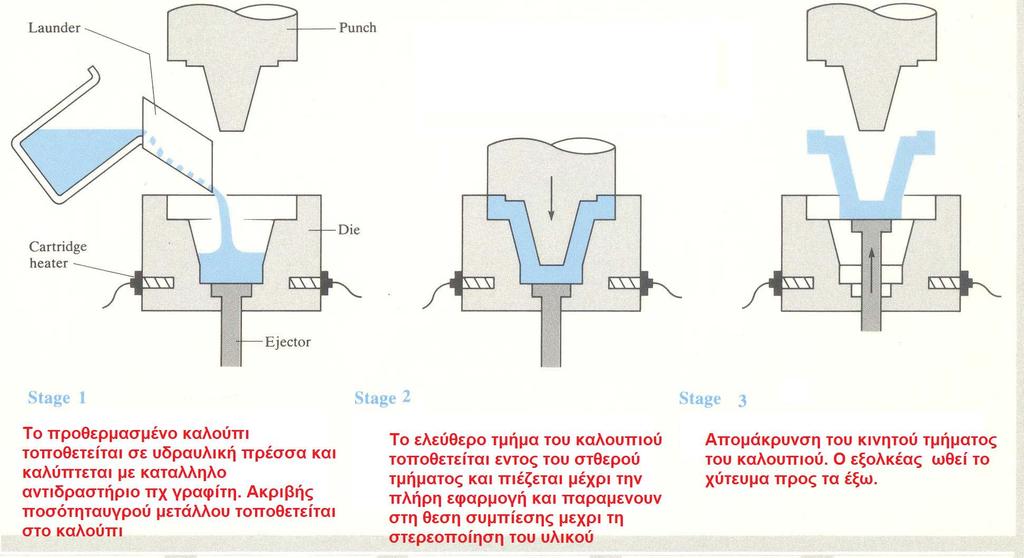 Xύτευση με συμπίεση (Squeeze casting) Ελαφρά μέταλλα και μη πυρίμαχα Υφή της επιφάνειας καλή Χαμηλό πορώδες
