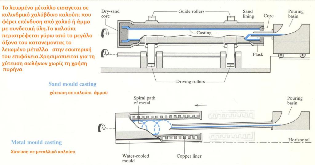 Φυγοκεντρική χύτευση (Centrifugal casting) Εφαρμόζεται στα μέταλλα που δεν είναι πυρίμαχα Το πορώδες και μη μεταλλικές προσμείξεις