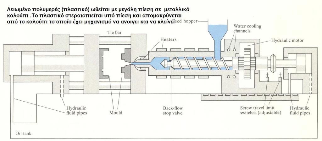Χύτευση με έγχυση (Injection moulding) Εφαρμόζεται στα θερμοπλαστικά, ελαστικά στα θερμοσκληραινόμενα, και τα