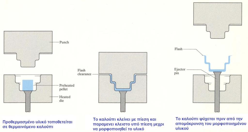 Μορφοποίηση με συμπίεση Compression moulding Καλούπι μόνιμο,μεταλλικό Μέθοδος κατάλληλη για θερμοπλαστικά,