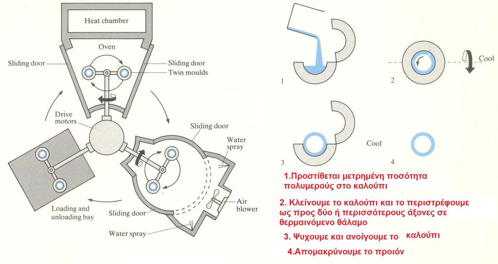 Περιστροφική μορφοποίηση (Rotational Moulding) H μέθοδος εφαρμόζεται κυρίως για