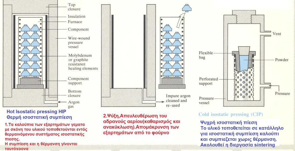 Ισοστατική συμπίεση (Isostatic pressure ) Ισοστατική συμπίεση: Η σκόνη του