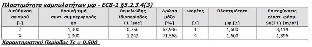 4.5.1 Αποτελέσματα της επίλυσης δυναμικής φασματικής ανάλυσης (Χ.