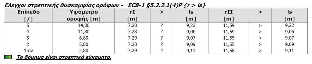 Πίνακας 4.3 Έλεγχος Δομήματος - Στρεπτικής ευαισθησίας ΕC8-1 (Χ.ΤΧΠ) Στον πίκακα 4.