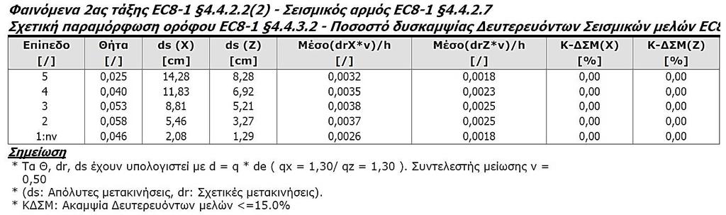 28cm και κατά z-z ds(z)=8.28cm. Παρατηρείται ότι ο συντελεστής θ είναι μικρότερος του 10% (χαμηλά επίπεδα) και οι σχετικές μετακινήσεις μικρότερες από 0.5%.Όπως θα δούμε παρακάτω στο προσομοίωμα Μ.