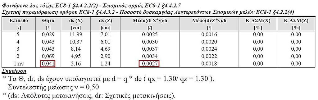 Πίνακας 4.14 Έλεγχος Δομήματος-Φαινόμενα 2ας τάξης και σχετικές μετακινήσεις (M.ΤΧΠ) Στον πίνακα 4.