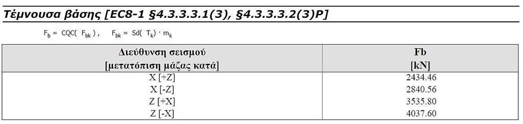 31 kn (Πίνακας 4.5) σε F b =4037.60 kn (πίνακας 4.